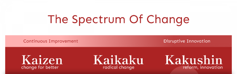 The Spectrum Of Change